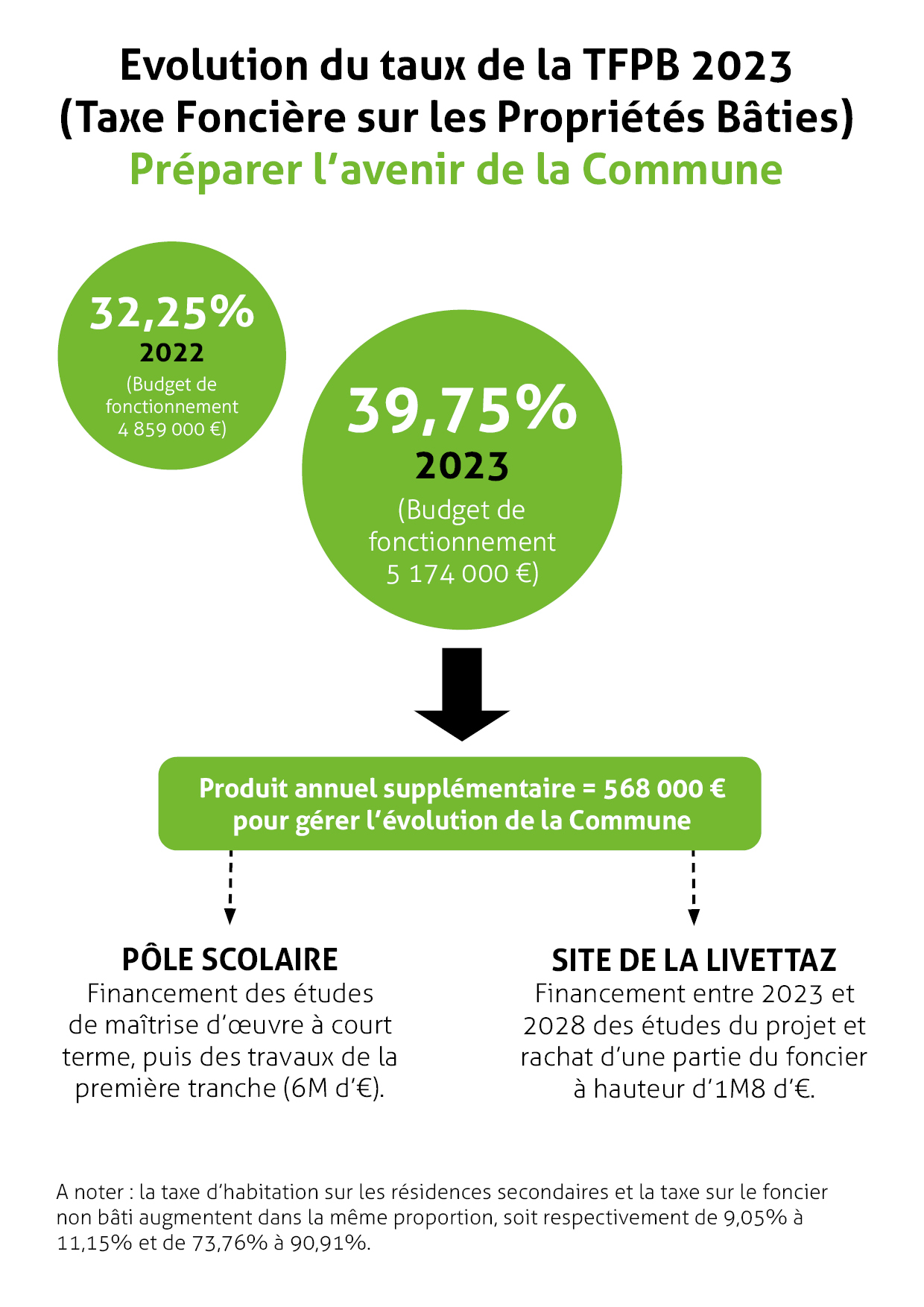 Taux d’impôts locaux 2023 Mairie de Bassens